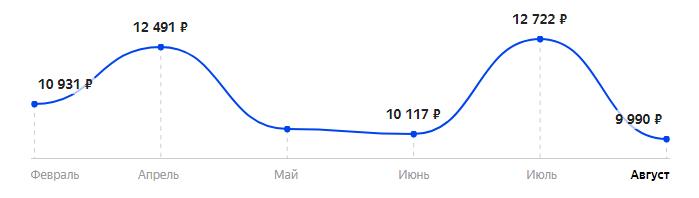 Сколько стоит Смартфон DOOGEE F2 Ibiza в 2025