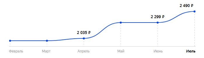 Сколько стоит Смартфон BBK S3515 в 2025
