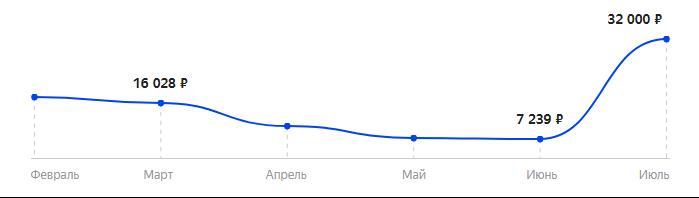 Сколько стоит Смартфон Apple iPhone 6S 64GB в 2025