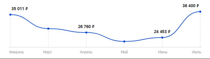 Сколько стоит Смартфон Apple iPhone 7 256GB в 2025