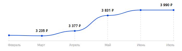Сколько стоит Смартфон Irbis SP517 в 2025