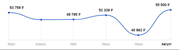 Сколько стоит Смартфон Apple iPhone Xs Max 64GB в 2025