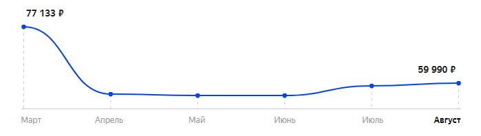Сколько стоит Смартфон Apple iPhone Xs 512GB в 2025