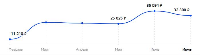 Сколько стоит Смартфон Sony Xperia 10 в 2025