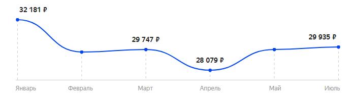 Сколько стоит Смартфон OPPO Reno в 2025