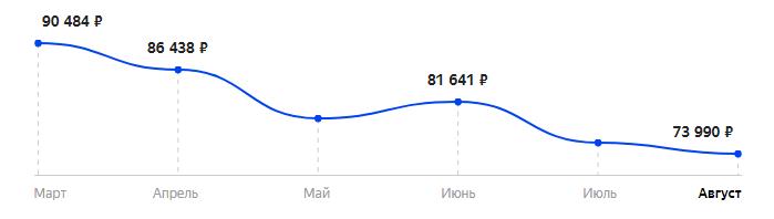 Сколько стоит Смартфон Apple iPhone 11 Pro Max 64GB в 2025