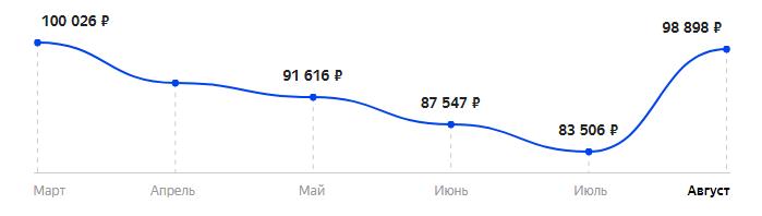 Сколько стоит Смартфон Apple iPhone 11 Pro Max 256GB в 2025