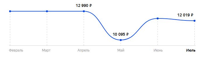 Сколько стоит Смартфон OPPO A5 2020 3/64GB в 2025
