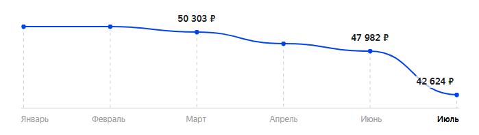 Сколько стоит Смартфон Google Pixel 4 6/64GB в 2025