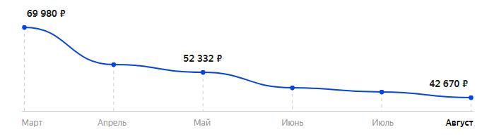 Сколько стоит Смартфон Google Pixel 4 XL 6/64GB в 2025