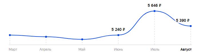 Сколько стоит Смартфон BQ 6022G Aura в 2025