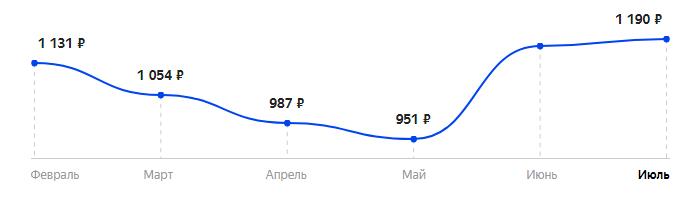 Сколько стоит Телефон Strike A30 в 2025