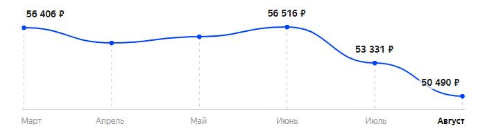 Сколько стоит Смартфон Apple iPhone Xs Max 64GB восстановленный в 2025