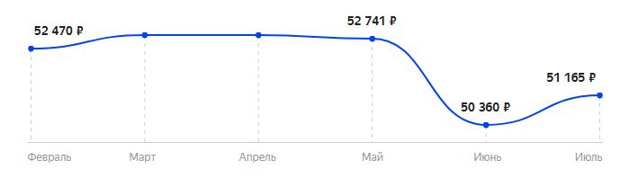 Сколько стоит Смартфон Apple iPhone SE 2020 256GB в 2025
