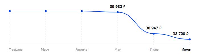 Сколько стоит Смартфон Apple iPhone SE 2020 64GB в 2025