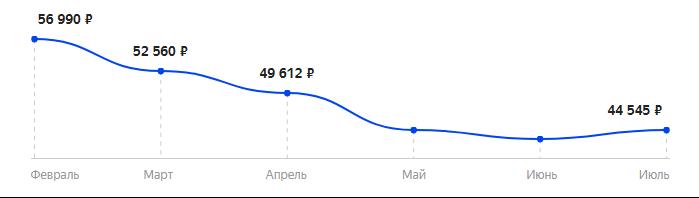 Сколько стоит Смартфон OPPO Reno 4 Pro 5G в 2025