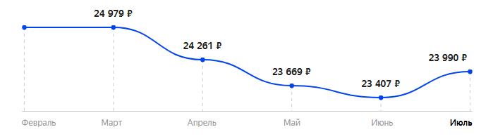 Сколько стоит Смартфон HONOR 30S в 2025