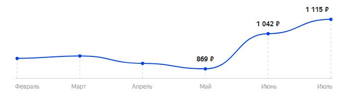 Сколько стоит Телефон INOI 109 в 2025