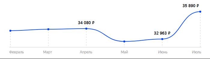Сколько стоит Смартфон OnePlus Nord 12/256GB в 2025
