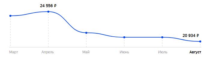 Сколько стоит Смартфон OPPO Reno 4 Lite в 2025