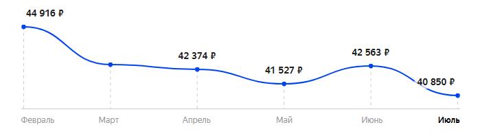 Сколько стоит Смартфон Google Pixel 4a 5G в 2025