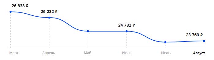 Сколько стоит Смартфон realme 7 Pro 8/128GB в 2025