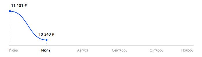 Сколько стоит Смартфон OUKITEL C22 в 2025