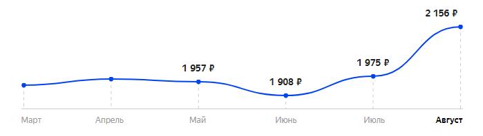 Сколько стоит Телефон BQ 2445 Dream в 2025
