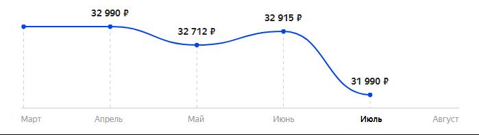 Сколько стоит Смартфон Samsung Galaxy A52 8/256GB в 2025
