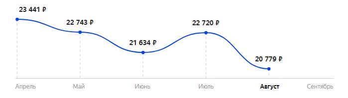 Сколько стоит Смартфон Xiaomi Poco X3 Pro 6/128GB в 2025