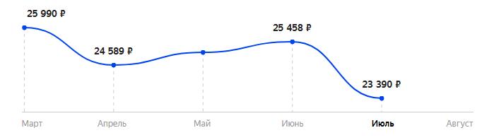 Сколько стоит Смартфон OPPO Reno 5 Lite в 2025