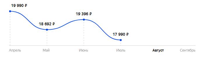 Сколько стоит Смартфон OPPO A74 4/128GB в 2025