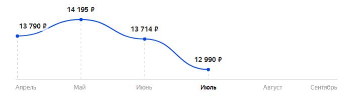 Сколько стоит Смартфон TCL 20 SE 4/64Gb в 2025