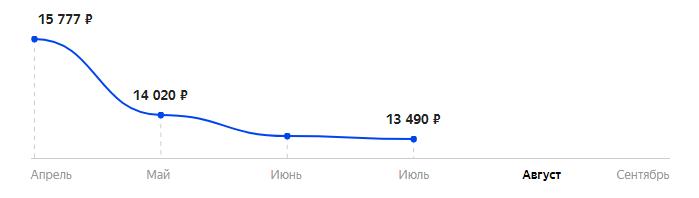 Сколько стоит Смартфон OPPO A54 4/64GB в 2025