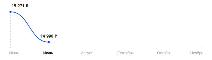 Сколько стоит Смартфон realme NARZO 30 5G 4/128GB в 2025